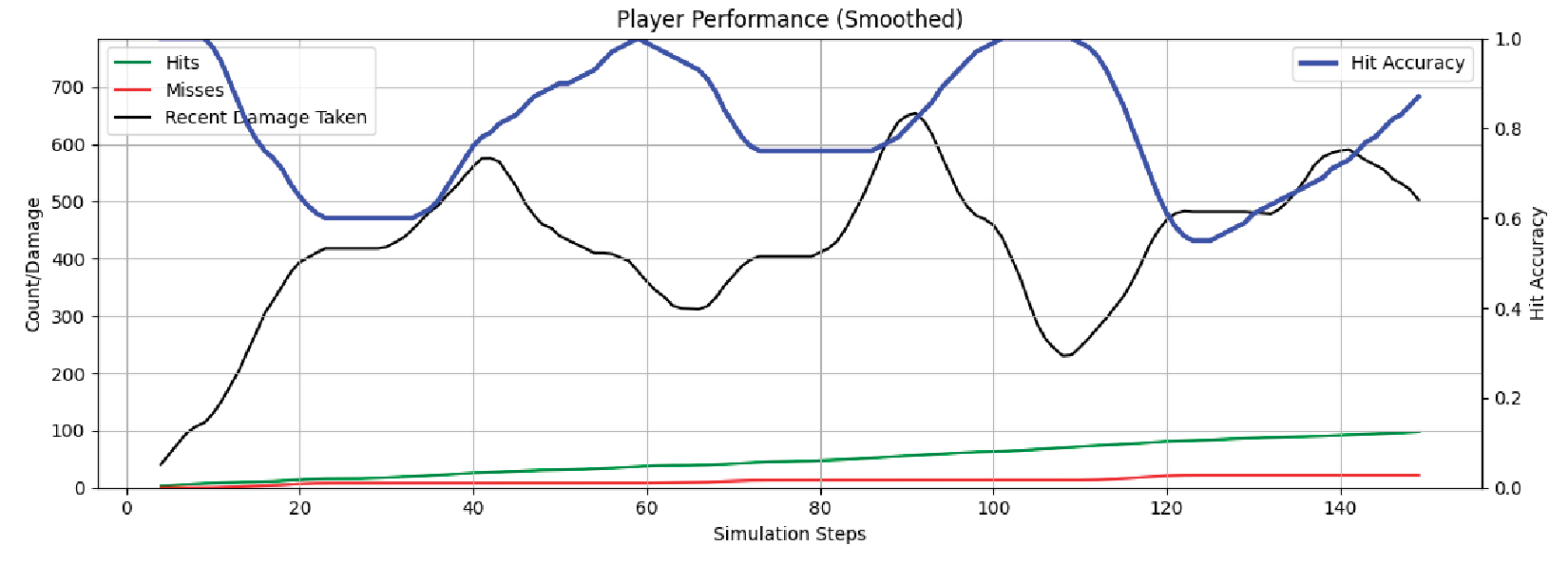 Playstyle Performance Graph
