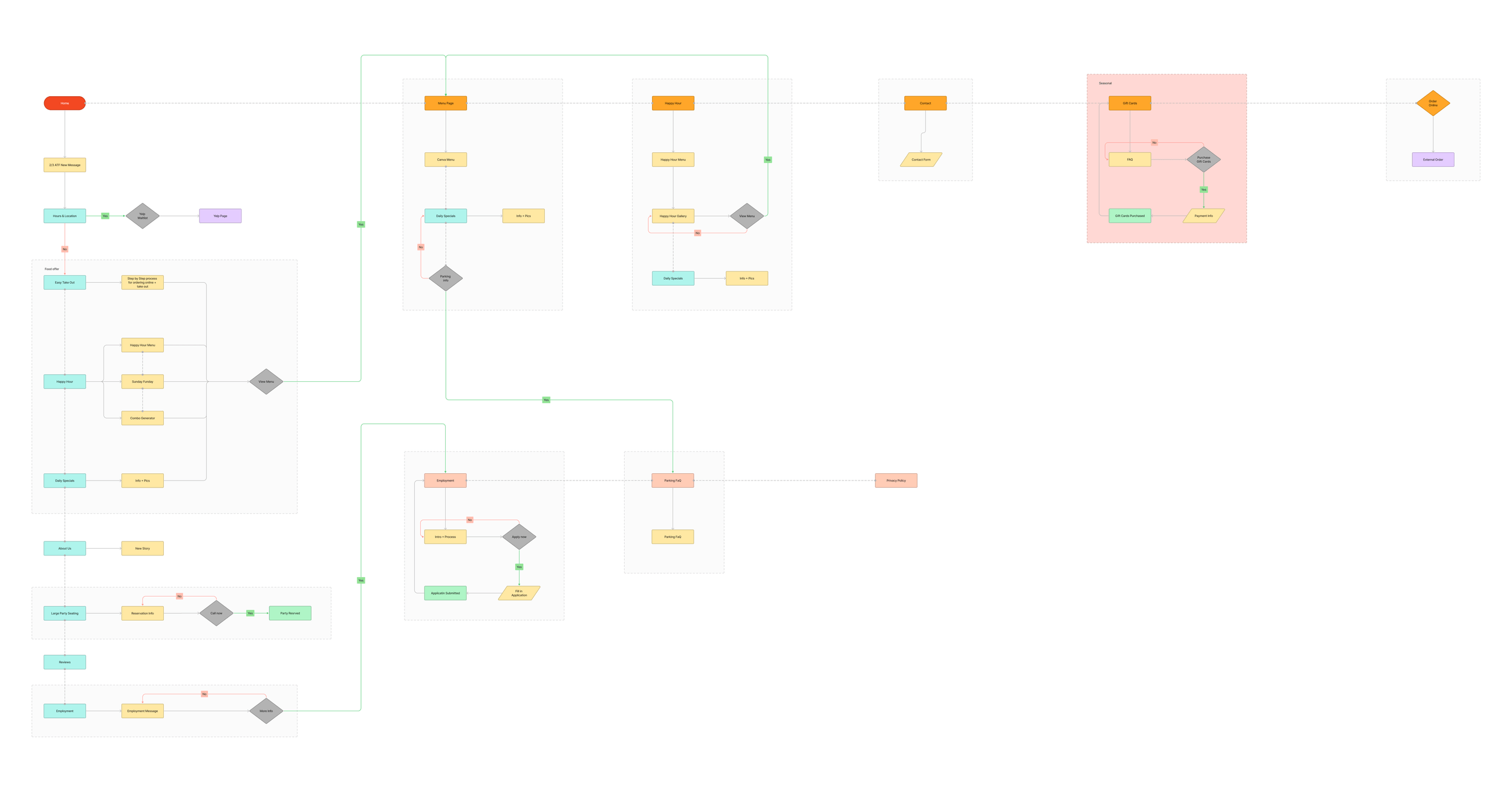 GW Flow Map