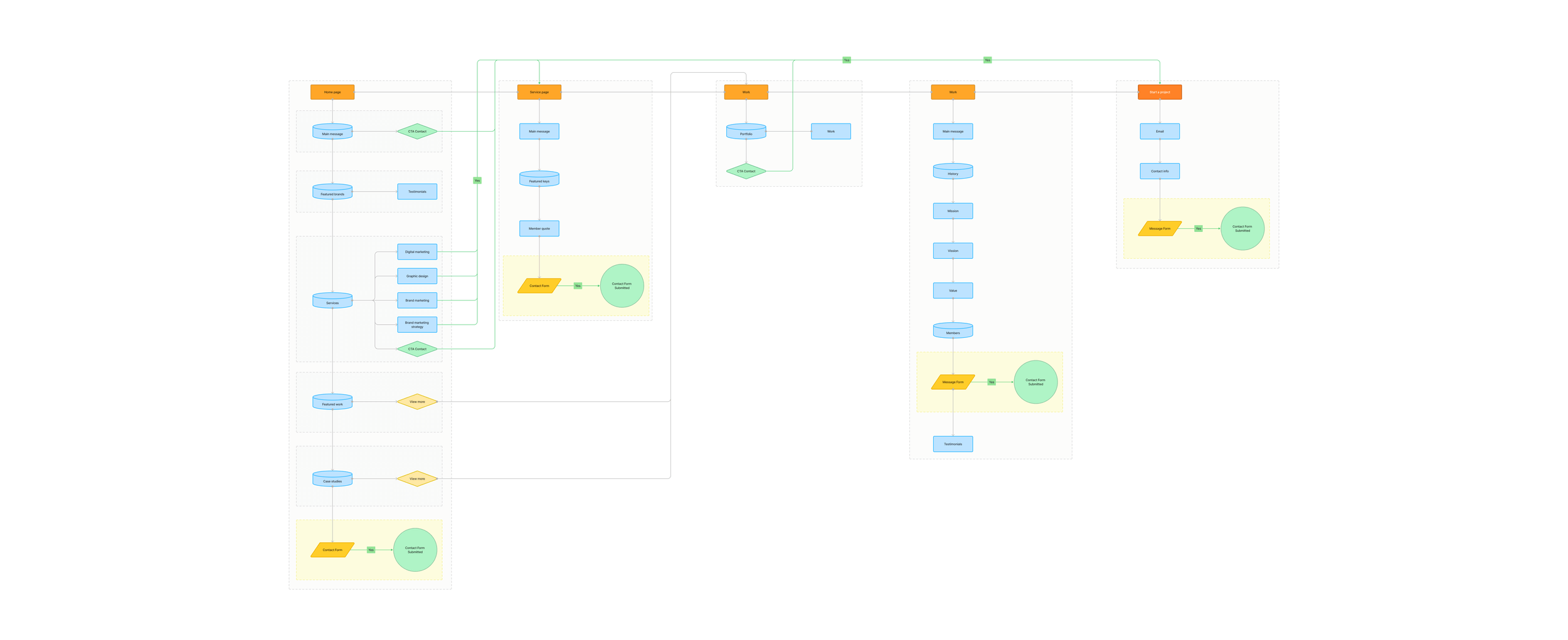 TIS Flow Map